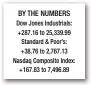  ??  ?? Prospect of Trump-Xi talks raises hope for thaw in trade war BY THE NUMBERS Dow Jones Industrial­s: +287.16 to 25,339.99 Standard &amp; Poor’s: +38.76 to 2,767.13 Nasdaq Composite Index: +167.83 to 7,496.89