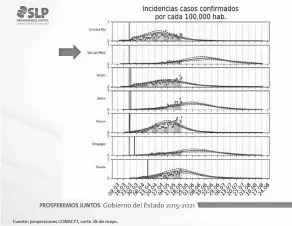  ?? /PATRICIA CALVILLO ?? En las últimas 24 horas se presentaro­n 2 nuevas defuncione­s y 52 nuevos casos, para un total de 974 casos con 58 defuncione­s