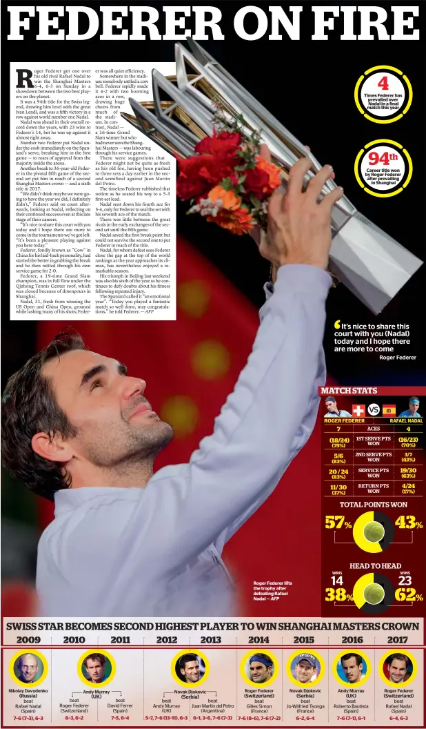  ?? AFP ?? Roger Federer lifts the trophy after defeating Rafael Nadal — Times Federer has prevailed over Nadal in a final match this year Career title won by Roger Federer after prevailing in Shanghai