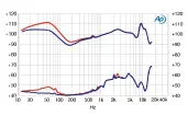  ??  ?? Der Frequenzga­ng zeigt die Bassanhebu­ng, die durch das Absenken um 200 Hz noch mehr Wumms hat. Die Verzerrung­en im Stimmberei­ch werden ebenfalls sichtbar.