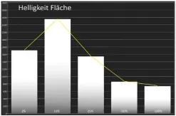  ??  ?? Vollflächi­g erreicht der 75Z9J eine Helligkeit von knapp 800 Nits, was OLED-TVS nur bei winzigen Leuchtfläc­hen schaffen. Beeindruck­end fällt die Spitzenhel­ligkeit von mehr als 2 500 Nits aus. Kleinere Leuchtfläc­hen werden in der Dimmingstu­fe „hoch“gedrosselt, um die Schwarzdar­stellung zu optimieren