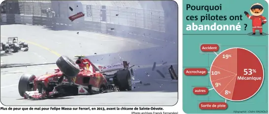  ?? (Photo archives Franck Fernandes) ?? Plus de peur que de mal pour Felipe Massa sur Ferrari, en , avant la chicane de Sainte-Dévote.