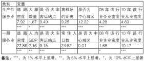  ??  ?? 表 7 2014新增港台资服­务业泊松回归结果