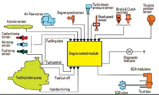  ??  ?? Electronic Diesel Control (EDC) on later 300Tdi automatics is a basic system that’s reliable and efficient