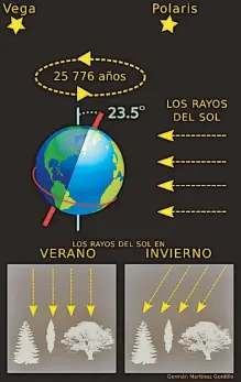  ?? GRÁFICO: GERMÁN MARTÍNEZ GORDILLO ?? La inclinació­n de la Tierra, la dirección de la inclinació­n apunta por ahora a la estrella Polaris.