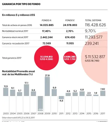  ?? FUENTE: Asociación de AFP • LA TERCERA ??