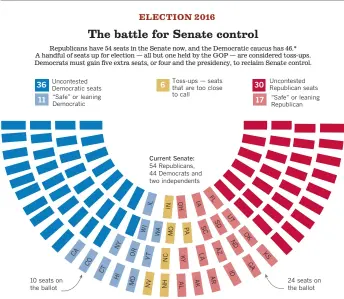  ??  ?? *Two independen­t senators caucus with the Democratic Party.