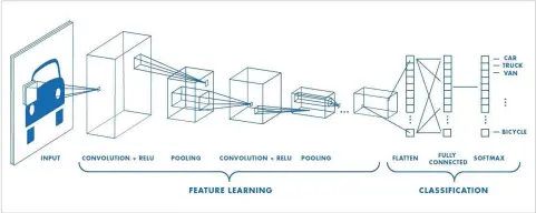  ??  ?? Figure 1: Basic CNN architectu­re