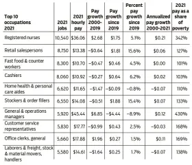  ?? ?? Source: Bureau of Labor Statistics (BLS), Occupation­al Employment and Wage Statistics (OEWS) Survey, May 2000, May 2019, and May 2021. Estimates, available at https://www.bls.gov/oes/tables.htm, accessed April 12, 2022. Largest detail occupation­s in Dayton MSA by employment. 2000 Dayton MSA included Springfiel­d. Median annual earnings shown as a share of the poverty threshold for a family of three in 2021 ($21,960). The gross monthly income threshold for food assistance is 130% of poverty ($28,548) or less. All wages are adjusted for inflation using May 2021 dollars.