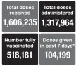  ??  ?? *Number represents doses administer­ed by the state of NM SOURCE: NMDOH