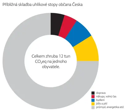  ?? GRAF: DENÍK N ?? Asi €‚ % své uhlíkové stopy nemůže jednotlive­c přímo ovlivnit. Je dána stavem a složením průmyŒ slu a energetiky.