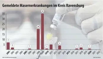  ?? GRAFIK: ALEXIS ALBRECHT ?? Tatsächlic­he Masernfäll­e gibt es nur selten. Der Gesundheit­samtschef warnt aber vor Sorglosigk­eit.