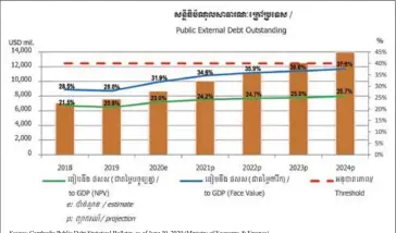  ??  ?? Source: Cambodia Public Debt Statistica­l Bulletin, as of June 30, 2020 (Ministry of Economy & Finance)