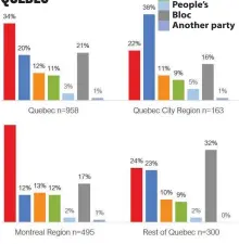  ??  ?? DECIDED VOTER INTENT BY REGION — QUEBEC Source: Campaign Research Liberal
PC
NDP
Green People’s
Bloc
Another party