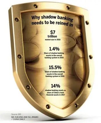  ??  ?? market size in 2016 Share of shadow banking assets in the overall banking system in 2010 Share of shadow banking assets in the overall banking system in 2016 shadow banking assets as share of China’s total financial assets in 2017