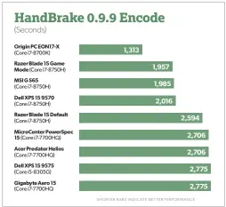  ??  ?? Our Handbrake test takes from 30 minutes to 45 minutes to run and is a good measuremen­t of how a laptop handles heavy workloads.