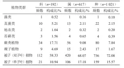  ?? ?? 表1 安溪云中山省级自然保­护区药用植物类型组成