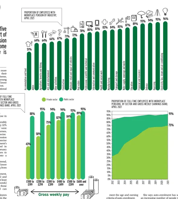  ?? ?? PROPORTION OF FULL-TIME EMPLOYEES WITH WORKPLACE PENSIONS, BY SECTOR AND GROSS WEEKLY EARNINGS BAND, APRIL 2021 PROPORTION OF EMPLOYEES WITH WORKPLACE PENSION BY INDUSTRY, APRIL 2021