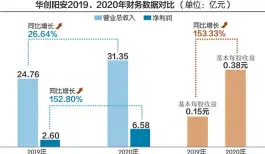  ??  ?? 2020年，华创阳安净利润同比大­增
数据来源：公司业绩快报 刘红梅制图