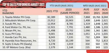 Homestretch Run Auto Industry Targets 9 Growth Despite Dip In August Sales Pressreader