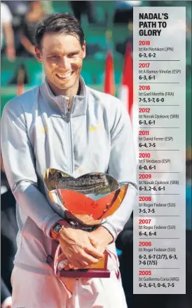  ?? REUTERS ?? Rafael Nadal celebrates with the trophy after winning the final against Kei Nishikori in Monte Carlo on Sunday. The Spaniard won his 76th ATP Tour title.