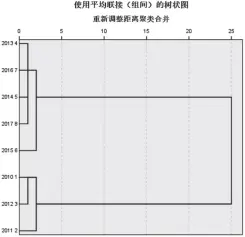  ??  ?? 2020 11
920
图 3 聚类分析树状图