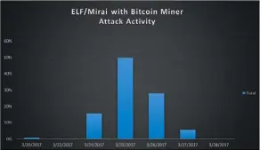  ??  ?? War es der Testlauf für einen größeren Angriff? Im März 2017 tauchten einige Tage BitcoinMin­er in Trojanern des MiraiBotne­tzes auf.