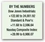  ??  ?? BY THE NUMBERS Dow Jones Industrial­s: +122.80 to 24,001.92 Standard &amp; Poor’s: +11.68 to 2,596.64 Nasdaq Composite Index: +28.99 to 6,986.07