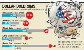  ??  ?? A look at some Indian companies with large forex debt ILLUSTRATI­ON: JAYANTO, SOURCE: BNP PARIBAS