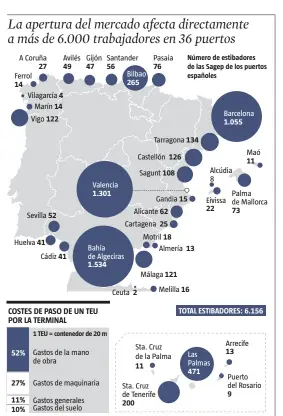  ?? LA VANGUARDIA ?? FUENTE: Ministerio de Fomento, Anesco y Plataforma PIPE