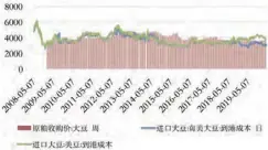  ?? 数据来源：Wind。 ?? 图 3
中国国内大豆收购价格、进口大豆价格（元/ 吨）