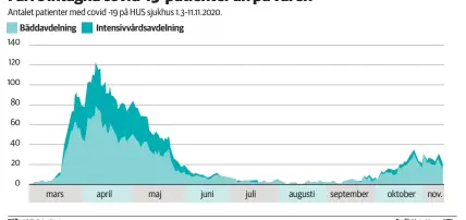  ?? Grafik Maija Hurme HBL
Källa HUS, Asko Järvinen ??