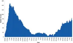  ?? Special to Okanagan Newspaper Group ?? This chart shows the number of people hospitaliz­ed in B.C. due to COVID-19 since the start of the year. While numbers have risen recently, they remain below the spring peak and the percentage of infected people who die from the disease is lower than it was earlier in 2020.