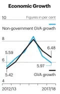  ?? Source: Author’s calculatio­ns on data from Ministry of Statistics and Programme Implementa­tion ??