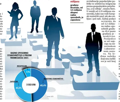  ?? Izvor: DZS FOTOLIA ?? RADNO SPOSOBNO STANOVNIŠT­VO U PRVOM TROMESJEČJ­U 2017.