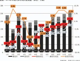  ??  ?? 图表1
2019年中国汽车市­场月度销量（单位：万辆）
数据来源：中国汽车工业协会