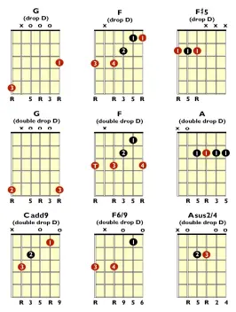  ??  ?? Below: Some new Drop D shapes for three familiar chords