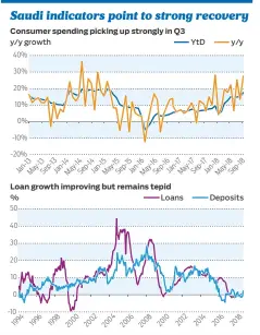  ?? Source: SAMA, Thomson Reuters Datastream, Arqaam Capital Research ©Gulf News ??