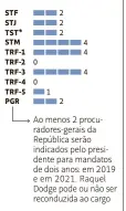  ??  ?? *Maria de Assis Calsing se aposentou em agosto. Cadeira está vazia, mas há tempo para Temer fazer indicação. Fonte: Tribunais