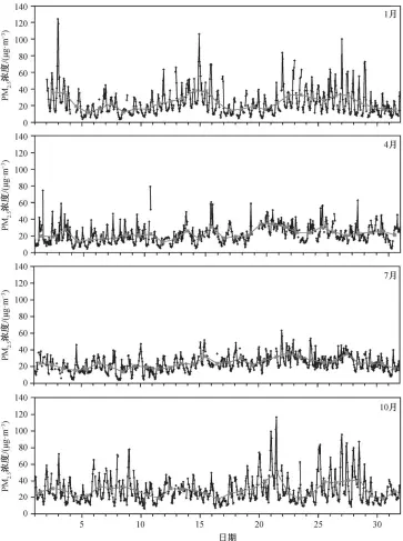  ??  ?? 图 4 2015 年拉萨 PM2.5浓度时间序列Fig. 4 Time series of the concentrat­ion of PM2.5 in Lhasa, 2015