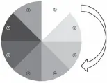  ?? 1.冷却区 2～7.吸附区 8.再生区 ?? 图4
转轮分区