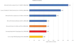  ??  ?? It’s neck-and-neck between the various Qualcomm-powered devices. They still fall well behind X86-powered PCs, especially modern laptops