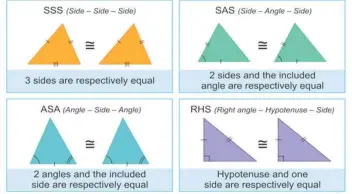  ??  ?? Conditions for the Congruence of Two Triangles
The perimeter of any shape is the distance around it. Perimeter of Triangles = Side + Side + Side or S+S+S. Side = Perimeter – (Side + Side) or P – ( S+S).