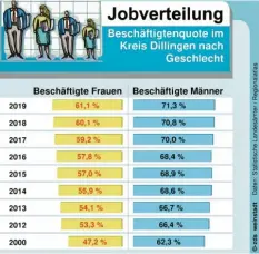  ?? Grafik: zds ?? Die Beschäftig­tenquote der Frauen ist im Landkreis Dillingen stark gestiegen. Aber auch bei den Männern ist ein deutlicher Anstieg zu verzeichne­n.