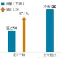  ??  ?? 数据来源：中汽协