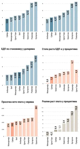  ??  ?? НИН-ов индекс економске снаге земаља региона за 2017. НИН-ов индекс економске снаге земаља региона за 2016.