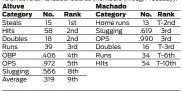  ??  ?? Two of the best Astros second baseman Jose Altuve and Orioles shortstop/ third baseman Manny Machado can be found among the top 10 on several AL leader boards (numbers through Tuesday):