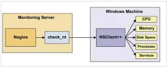  ??  ?? Figure 2: NSClient++ communicat­ing with NagiosXI