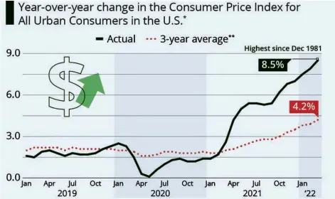  ?? ?? To eliminate the short-term effects of the pandemic and Russia’s invasion of Ukraine, we calculated the average annual inflation rate over a moving three-year period, yielding a curve that fluctuated around 2% for a long time,