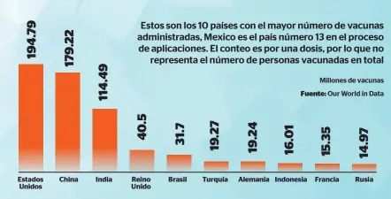  ??  ?? Estos son los 10 países con el mayor número de vacunas administra­das, Mexico es el país número 13 en el proceso de aplicacion­es. El conteo es por una dosis, por lo que no representa el número de personas vacunadas en total